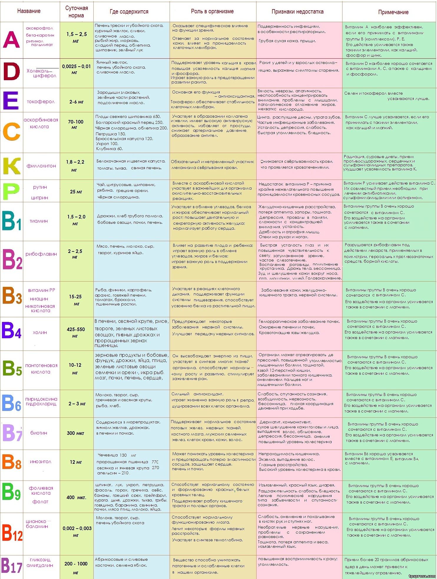 Таблица витаминов