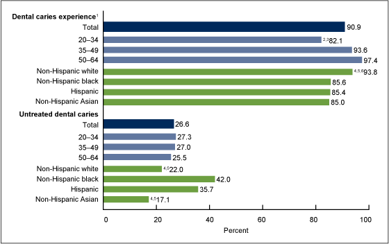 Figure 1 is a horizontal bar chart showing the prevalence of dental caries among adults aged 20 to 64 from 2011 through 2012