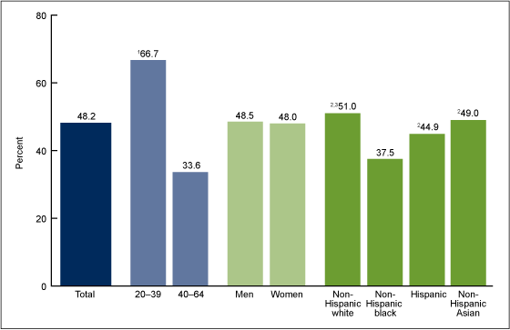 Figure 3 is a horizontal bar chart showing the prevalence of permanent tooth retention among adults aged 20 to 64 from 2011 through 2012